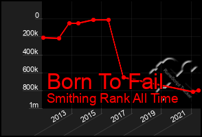 Total Graph of Born To Fail