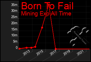 Total Graph of Born To Fail