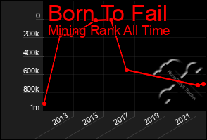 Total Graph of Born To Fail