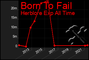 Total Graph of Born To Fail