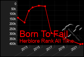 Total Graph of Born To Fail