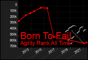 Total Graph of Born To Fail