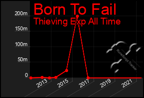 Total Graph of Born To Fail