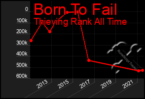 Total Graph of Born To Fail