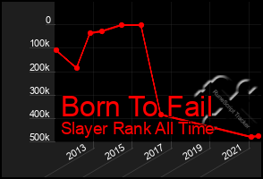 Total Graph of Born To Fail