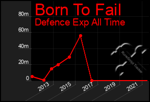 Total Graph of Born To Fail