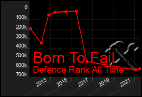 Total Graph of Born To Fail