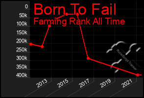 Total Graph of Born To Fail