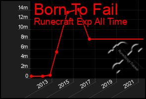 Total Graph of Born To Fail