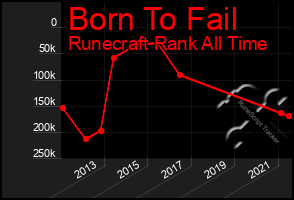 Total Graph of Born To Fail