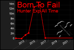 Total Graph of Born To Fail