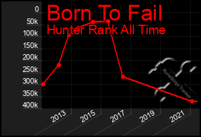 Total Graph of Born To Fail