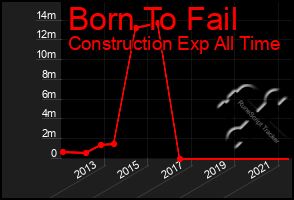 Total Graph of Born To Fail