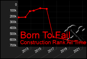 Total Graph of Born To Fail