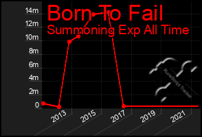 Total Graph of Born To Fail