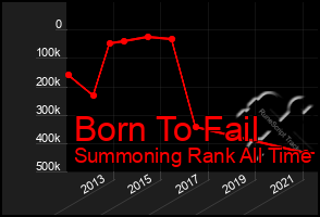 Total Graph of Born To Fail