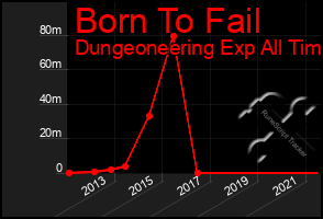 Total Graph of Born To Fail