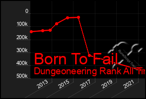 Total Graph of Born To Fail