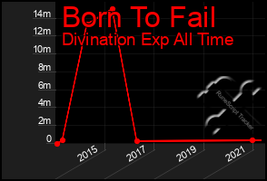 Total Graph of Born To Fail