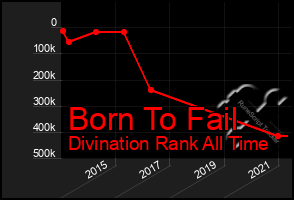 Total Graph of Born To Fail