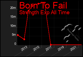 Total Graph of Born To Fail