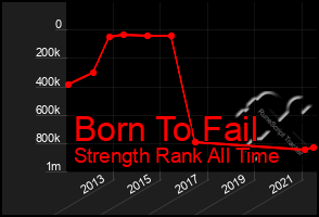 Total Graph of Born To Fail