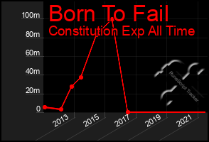 Total Graph of Born To Fail