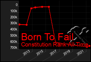 Total Graph of Born To Fail