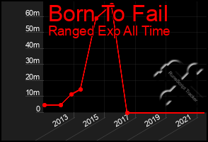 Total Graph of Born To Fail