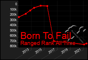 Total Graph of Born To Fail