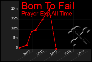 Total Graph of Born To Fail