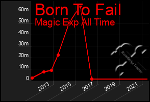 Total Graph of Born To Fail