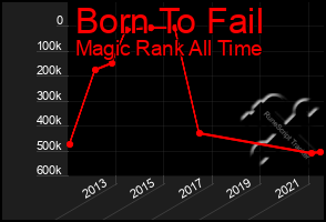 Total Graph of Born To Fail