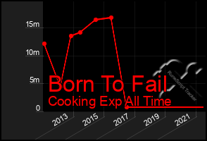 Total Graph of Born To Fail