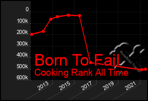 Total Graph of Born To Fail