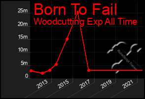 Total Graph of Born To Fail