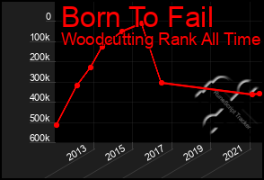 Total Graph of Born To Fail