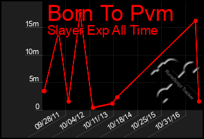 Total Graph of Born To Pvm