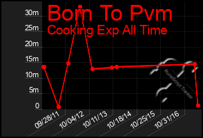 Total Graph of Born To Pvm