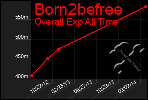 Total Graph of Born2befree