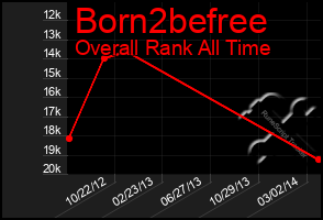 Total Graph of Born2befree