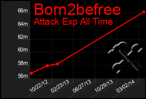 Total Graph of Born2befree