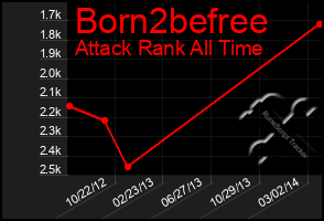 Total Graph of Born2befree