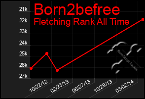 Total Graph of Born2befree