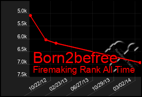 Total Graph of Born2befree