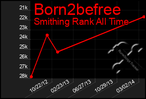 Total Graph of Born2befree