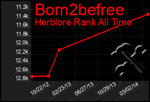 Total Graph of Born2befree