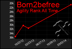 Total Graph of Born2befree