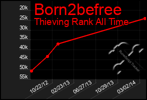 Total Graph of Born2befree