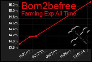 Total Graph of Born2befree